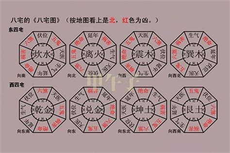 八宅吉凶方位